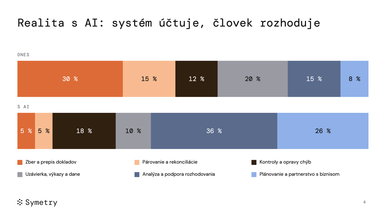 Pruhový graf porovnáva rozdelenie práce účtovníka dnes a s AI: menej zberu a prepisu dokladov, viac analýzy a plánovania s biznisom.