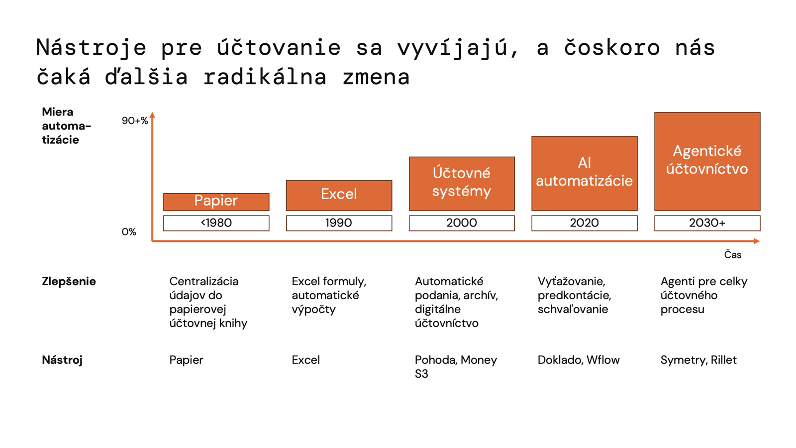 Časová os miery automatizácie účtovania od papiera cez Excel, účtovné systémy a AI automatizácie po agentické účtovníctvo po roku 2030.